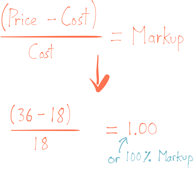 Gross Margin Markup Chart