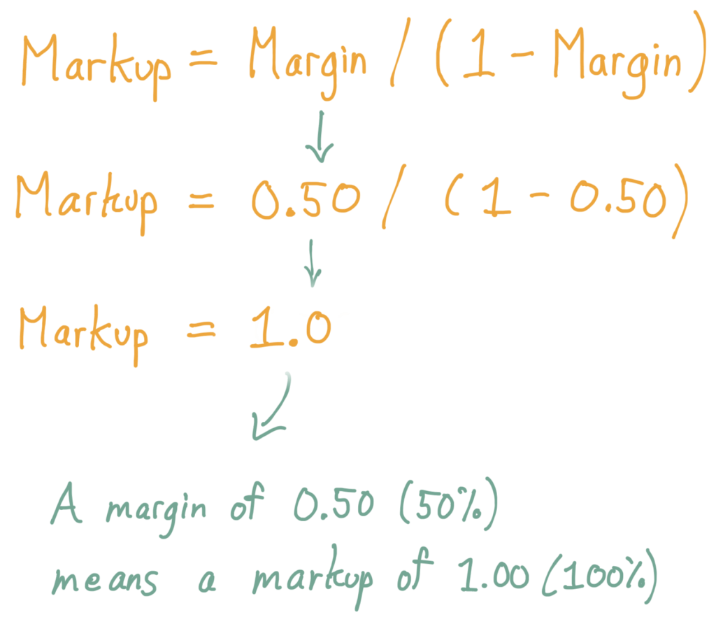 Gross Margin Markup Chart