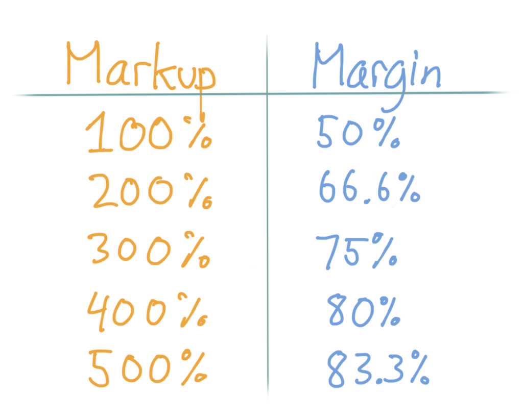 Markup Multiplier Chart