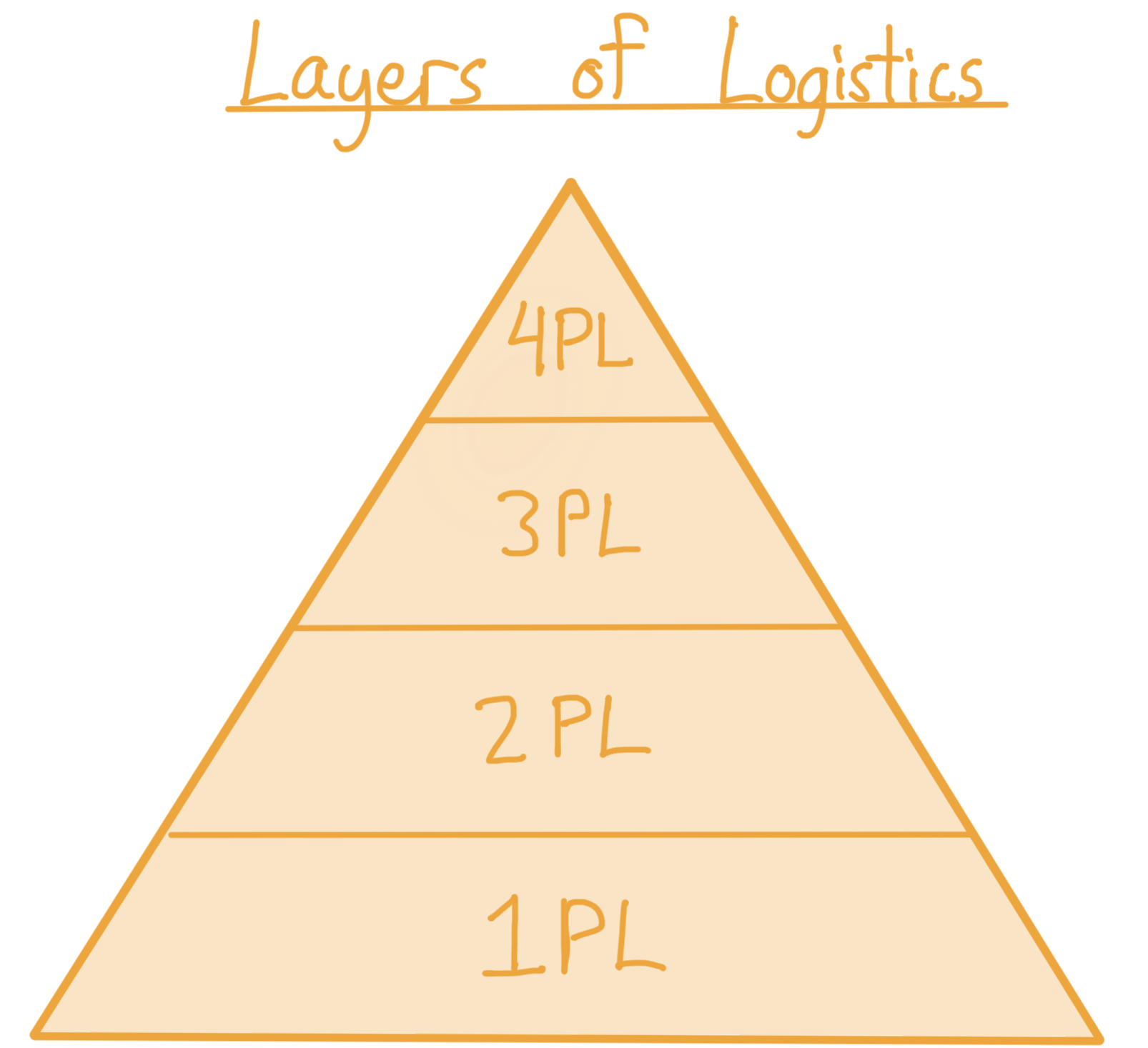Layers of Logistics. A pyramid showing four layers, starting from the bottom: 1PL, 2PL, 3PL, 4PL.