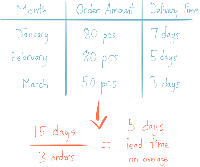 You can divide the total delivery time in days by the number of orders to arrive at a lead-time average