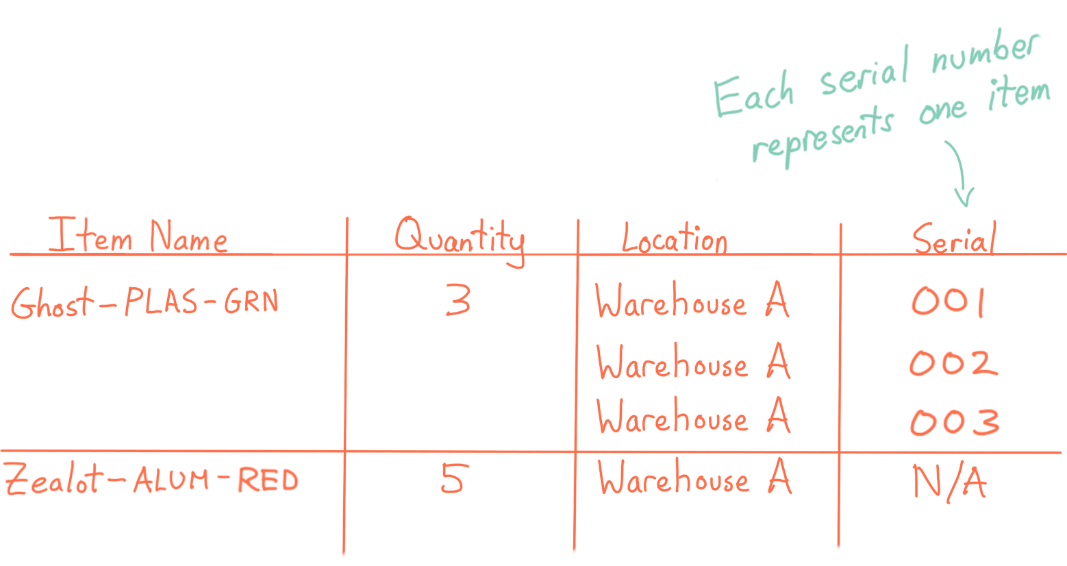 Inventory management part I names and product types inFlow Inventory