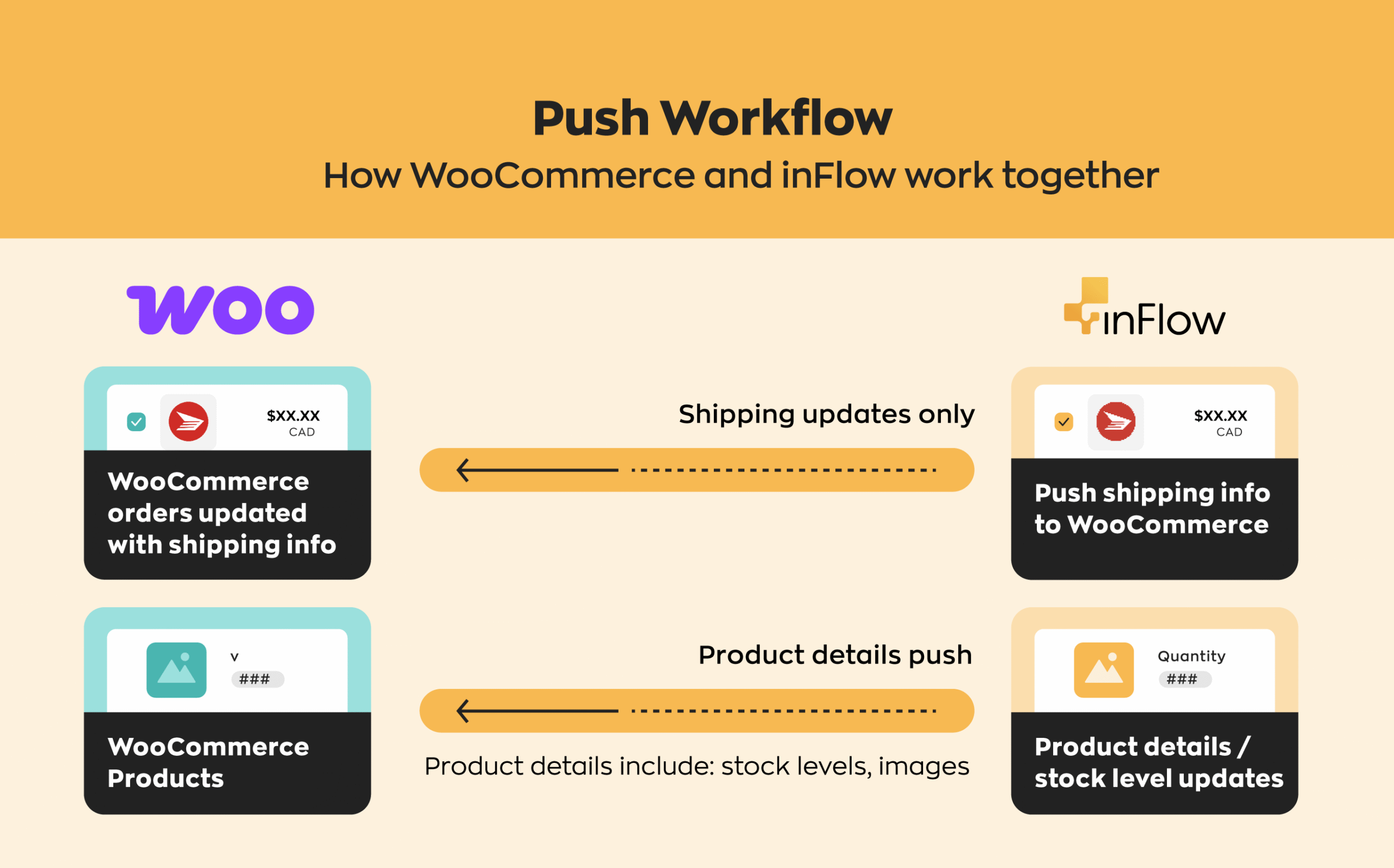 An image showing how inFlow works with WooCommerce to push product details and updates on orders.