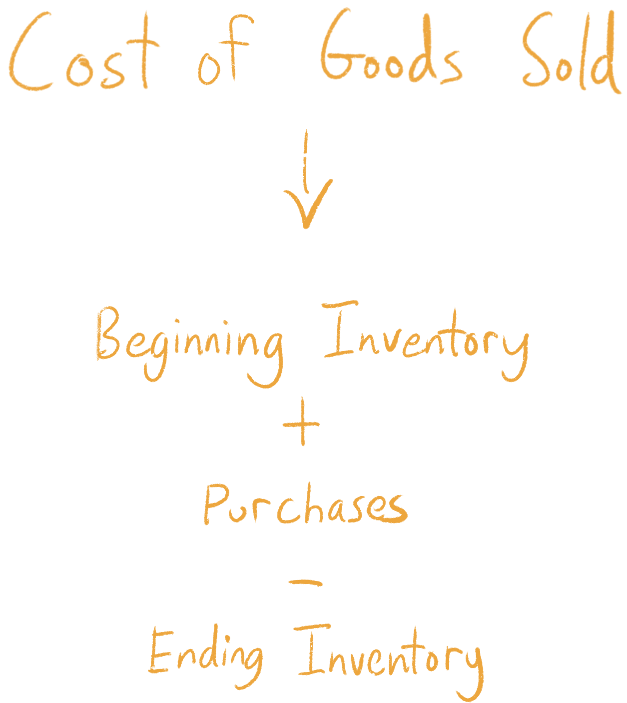 Cost of Goods Sold = Beginning inventory plus Purchases minus Ending inventory