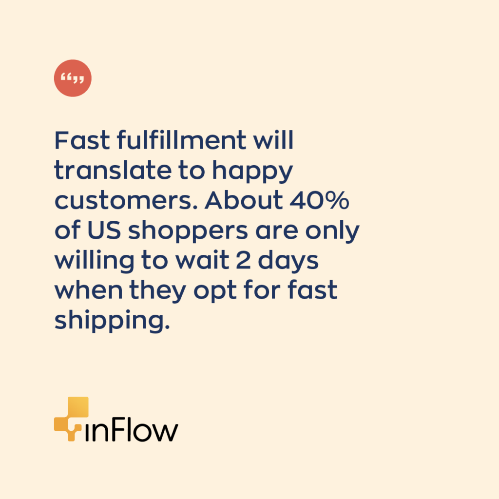 Fast fulfillment will translate to happy customers. About 40% of US shoppers are only willing to wait 2 days when they opt for fast shipping. Eighteen percent of online buyers say that they’re only willing to wait overnight when paying for expedited shipping.