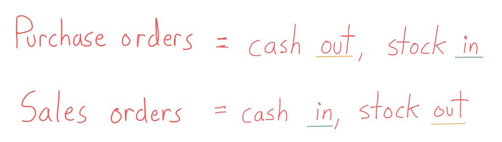 Inventory control diagram. Purchase orders = cash out, stock in. Sales orders = cash in, stock out