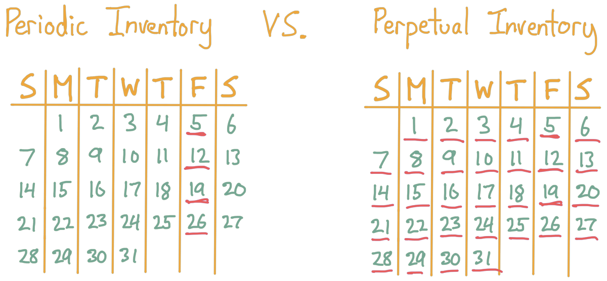 Periodic inventory vs perpetual inventory