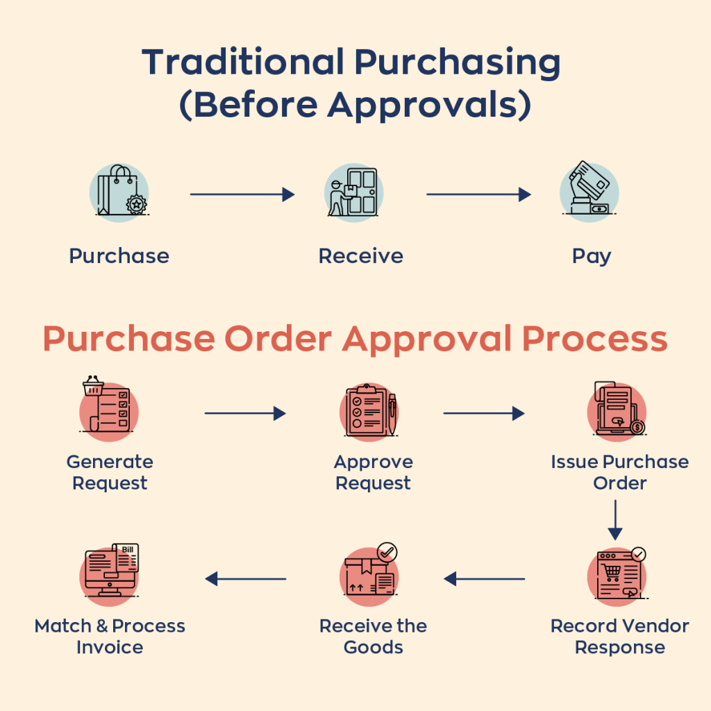 Traditional purchasing is simple purchase, receive, and pay. A purchase approval process starts with a request. From there the request is approved, purchase order issued, vendor response recorded, receive the goods, and end with a three way match. After all of this an invoice will be issued. 