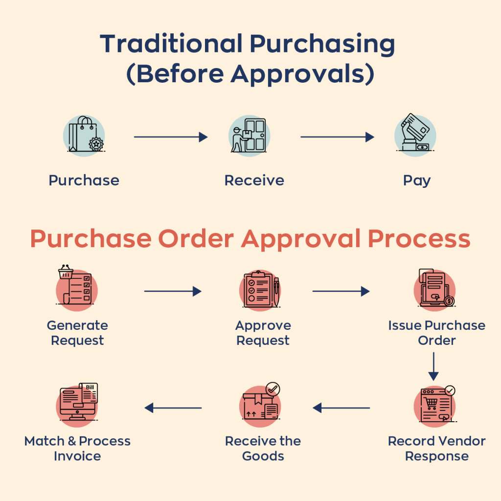 Payment Approval Process: Everything About Invoice Approvals