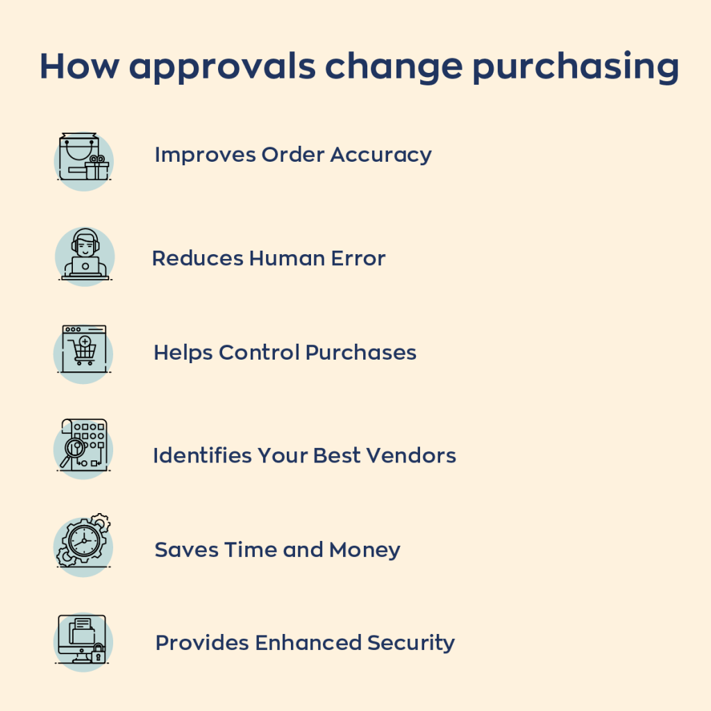 How purchase approvals change purchasing:
- Improves order accuracy.
- Reduces human error.
- Helps control purchases.
- Identifies your best vendors.
- Saves time and money.
- Provides enhanced security.