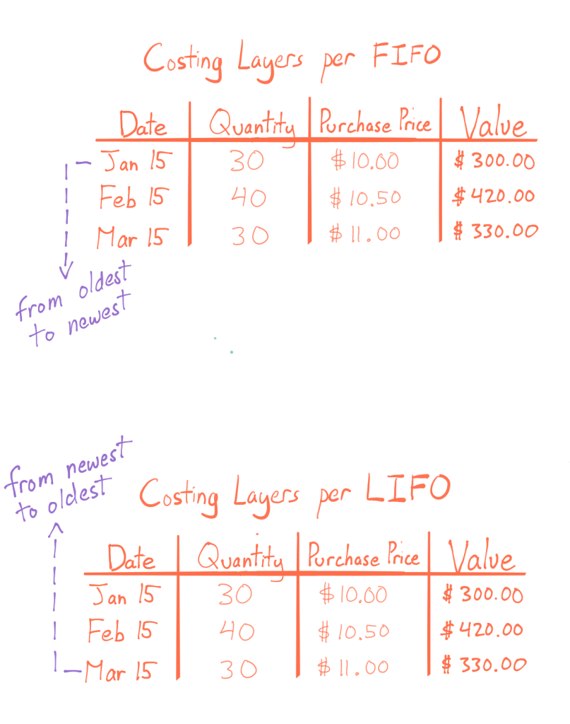 What is the Weighted Average Cost Method? [Explained]