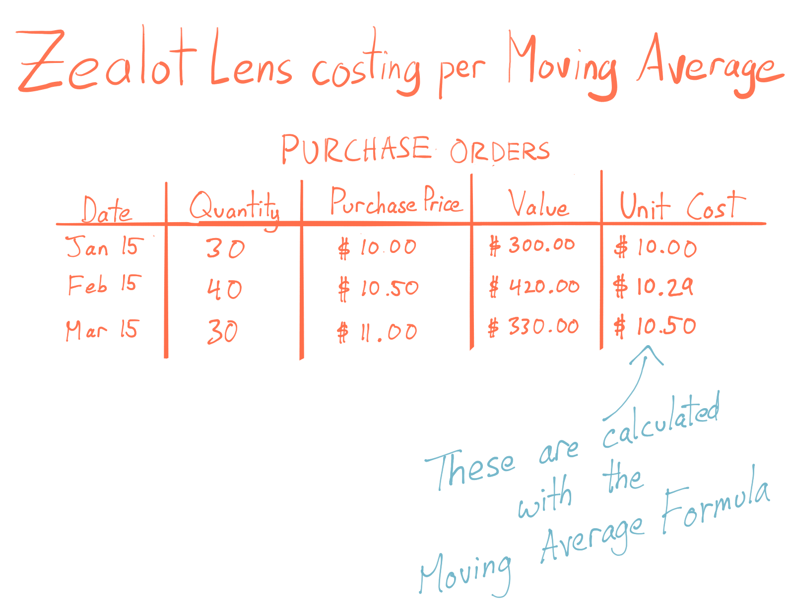 The Unit cost in the moving average formula is recalculated each time new stock comes in