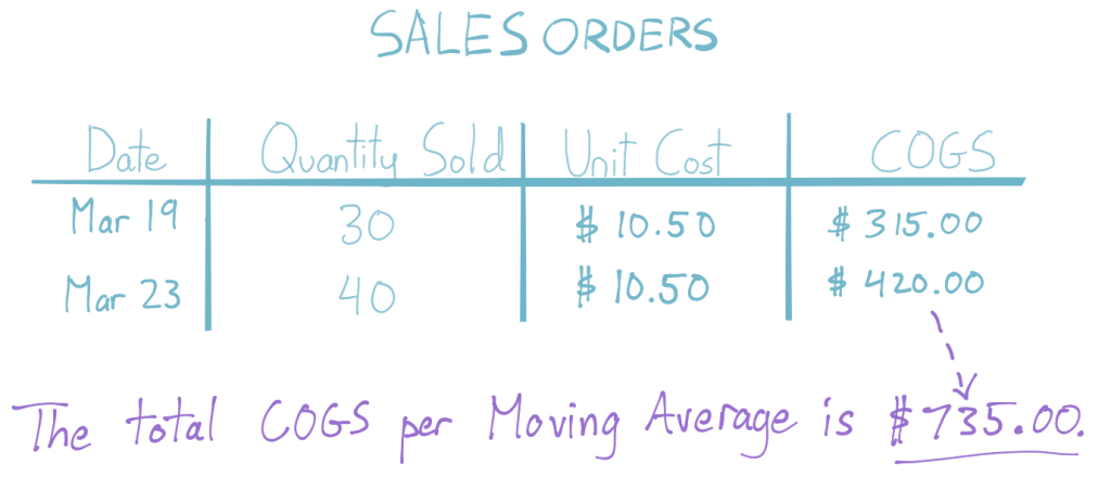 Average Cost Method  Inventory Formula + Calculator