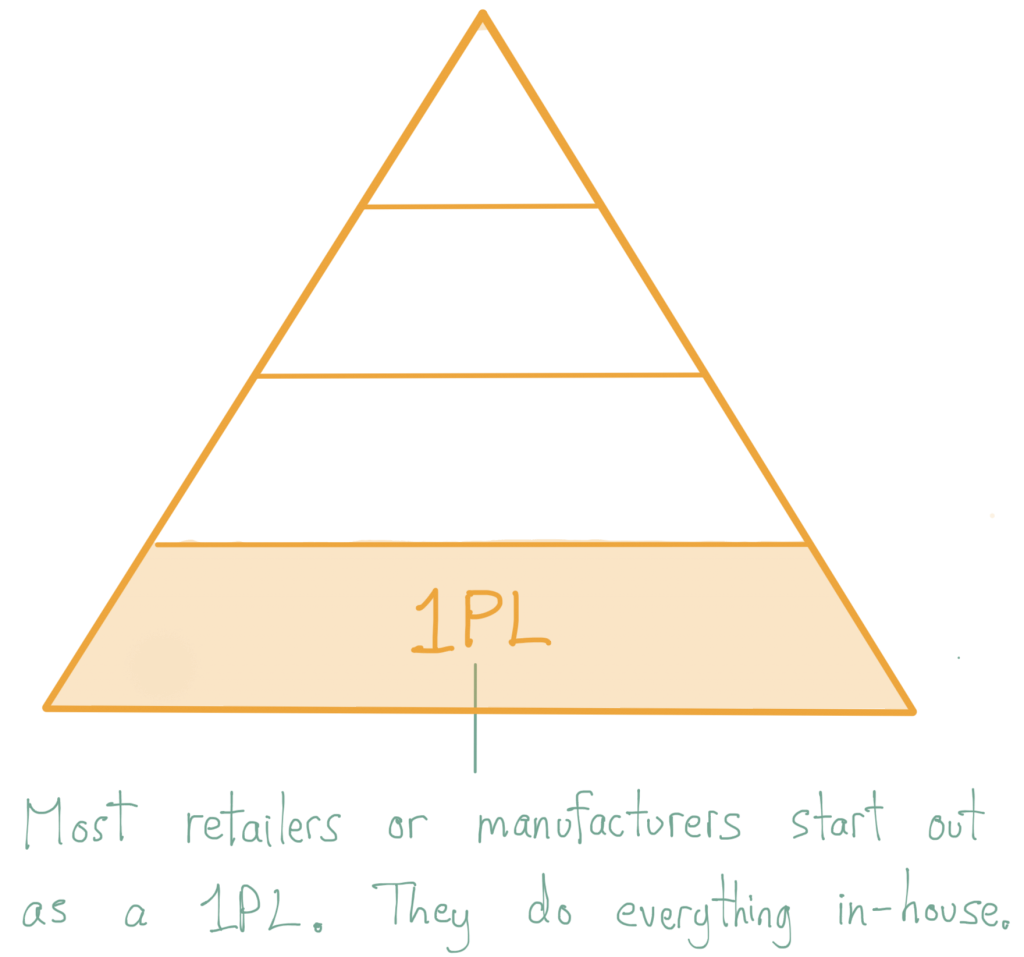 Most retailers or manufacturers start out as a 1PL. They do everything in-house. 