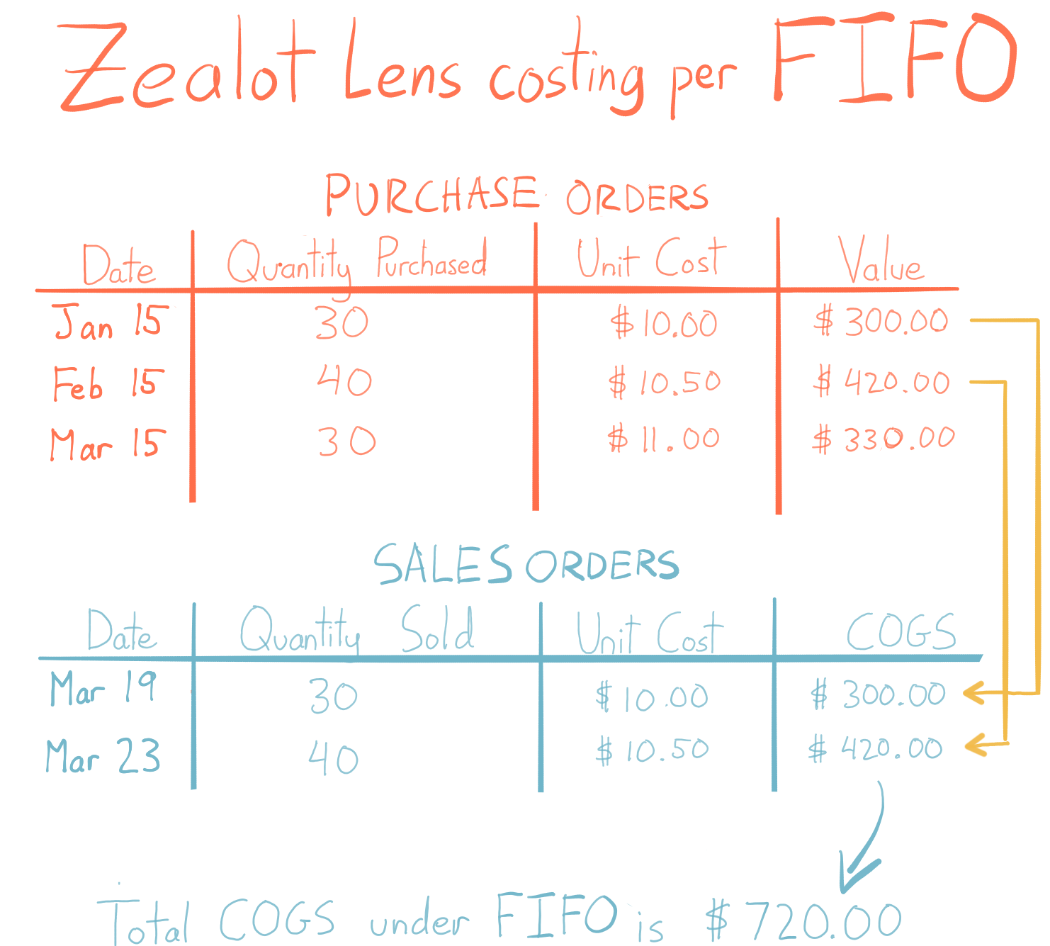  This tables highlights how the FIFO method affects cost. There are a series of purchase orders on top and a series of sales orders on the bottom. Arrows connect the first purchase order to the first sales order, and the second purchase order to the second sales order. The COGS for both sales is $720.