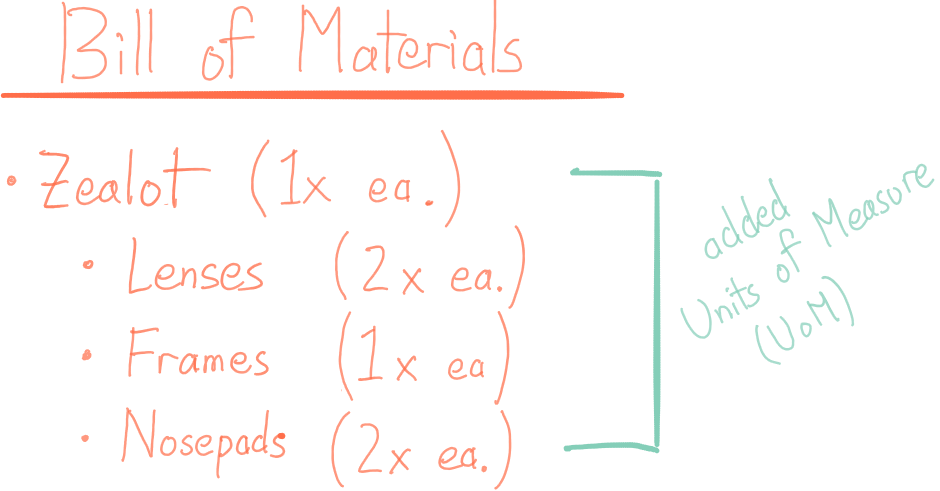 Bill of Materials for 1x Zealot: Lenses 2x each, Frames 1x each, Nosepads 2x each 