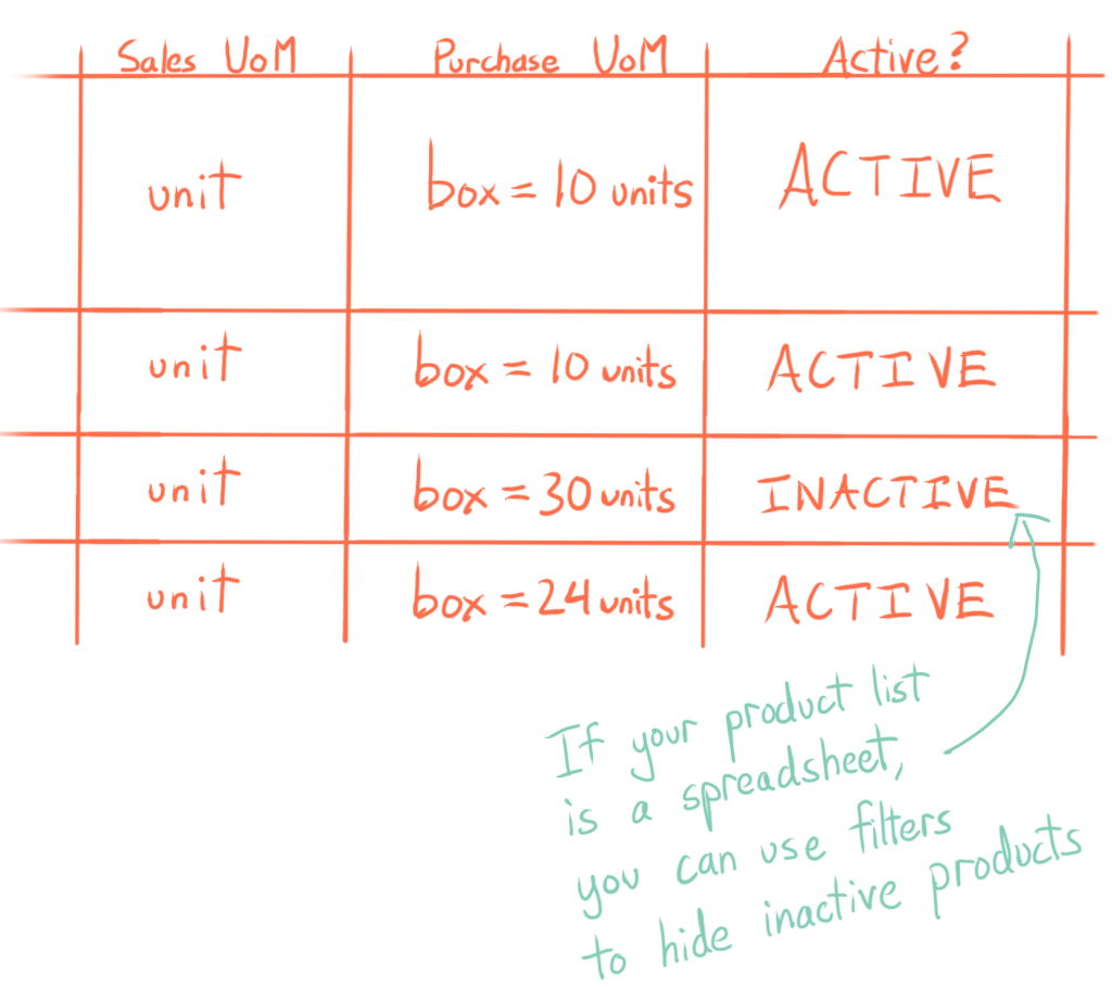 If your product list is a spreadsheet, you can use filters to hide inactive products