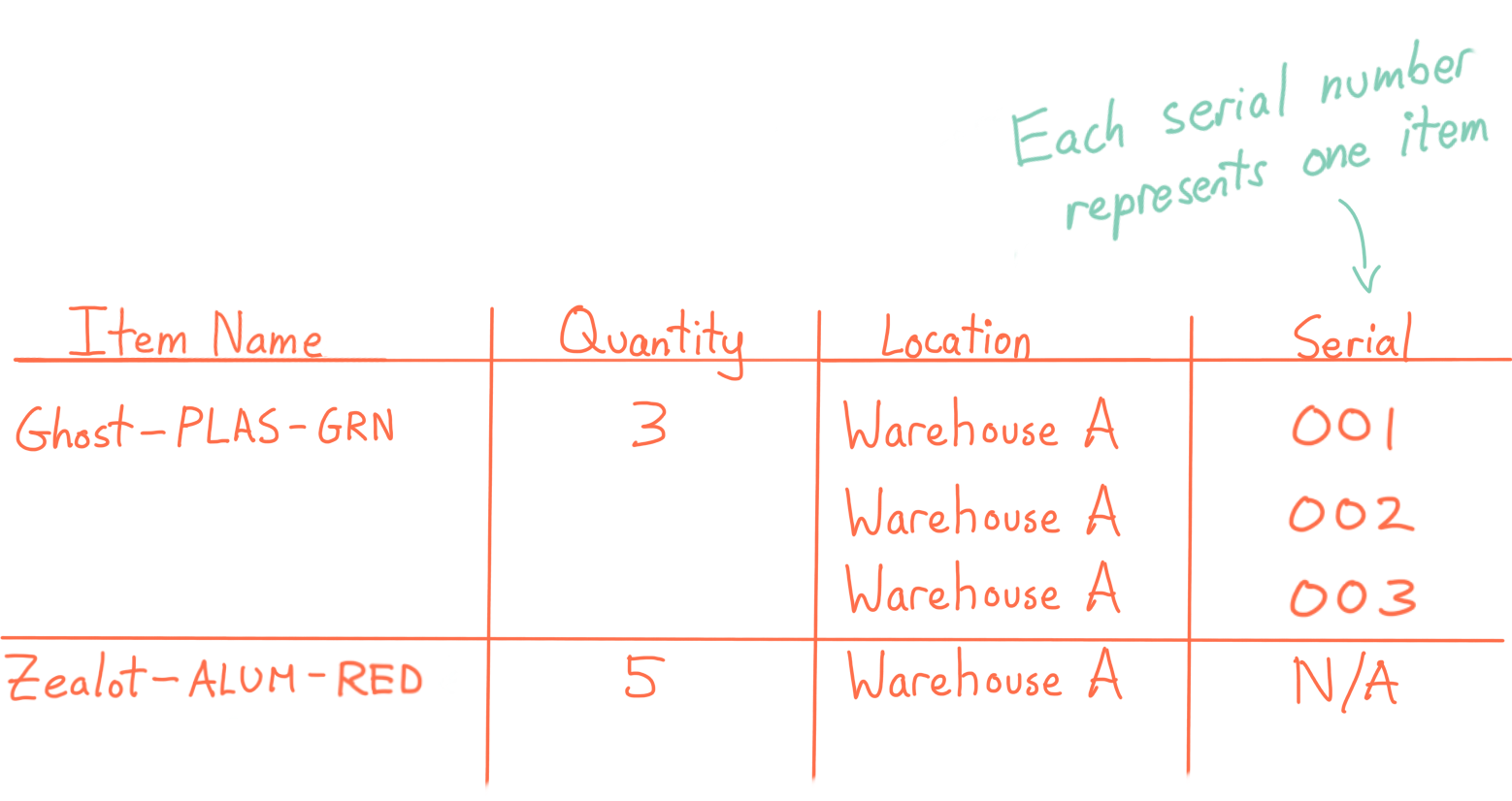 Drawing of a product list: showing item name, quantity, location, and a unique serial number for each serialized item