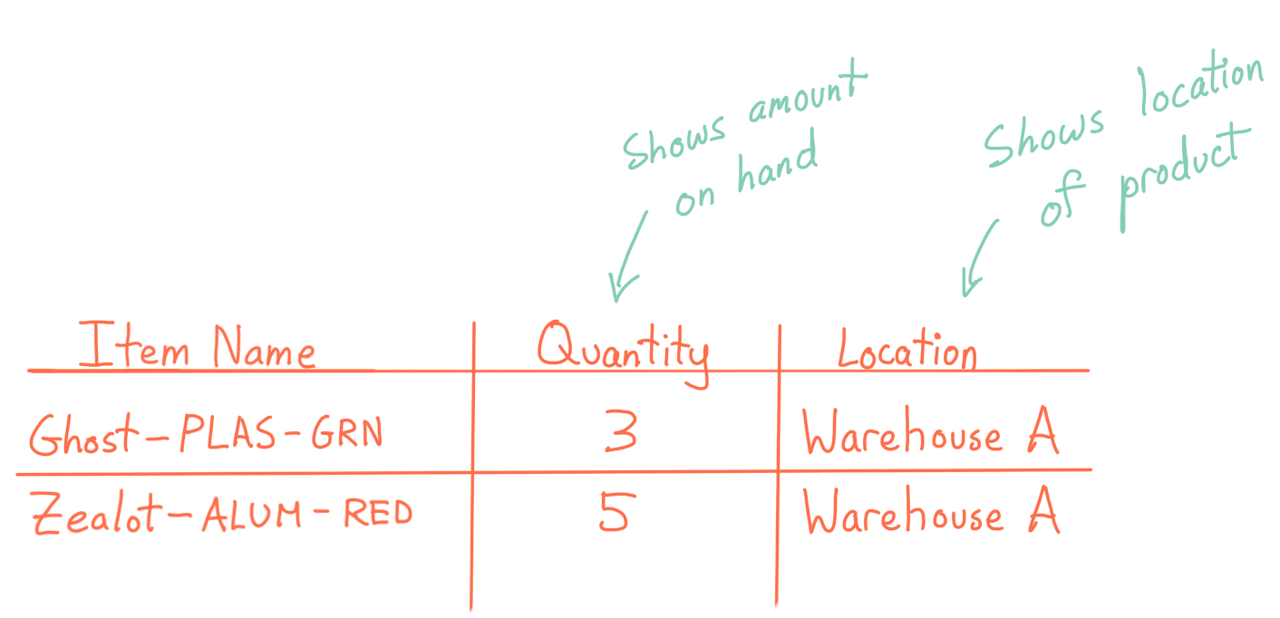 Drawing of a product list: Quantity shows amount on hand, Location shows the location of the product