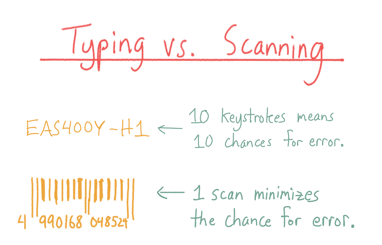 Inventory control: typing vs scanning. 10 keystrokes means 10 chances for error, while 1 scan minimizes the chance for errors.