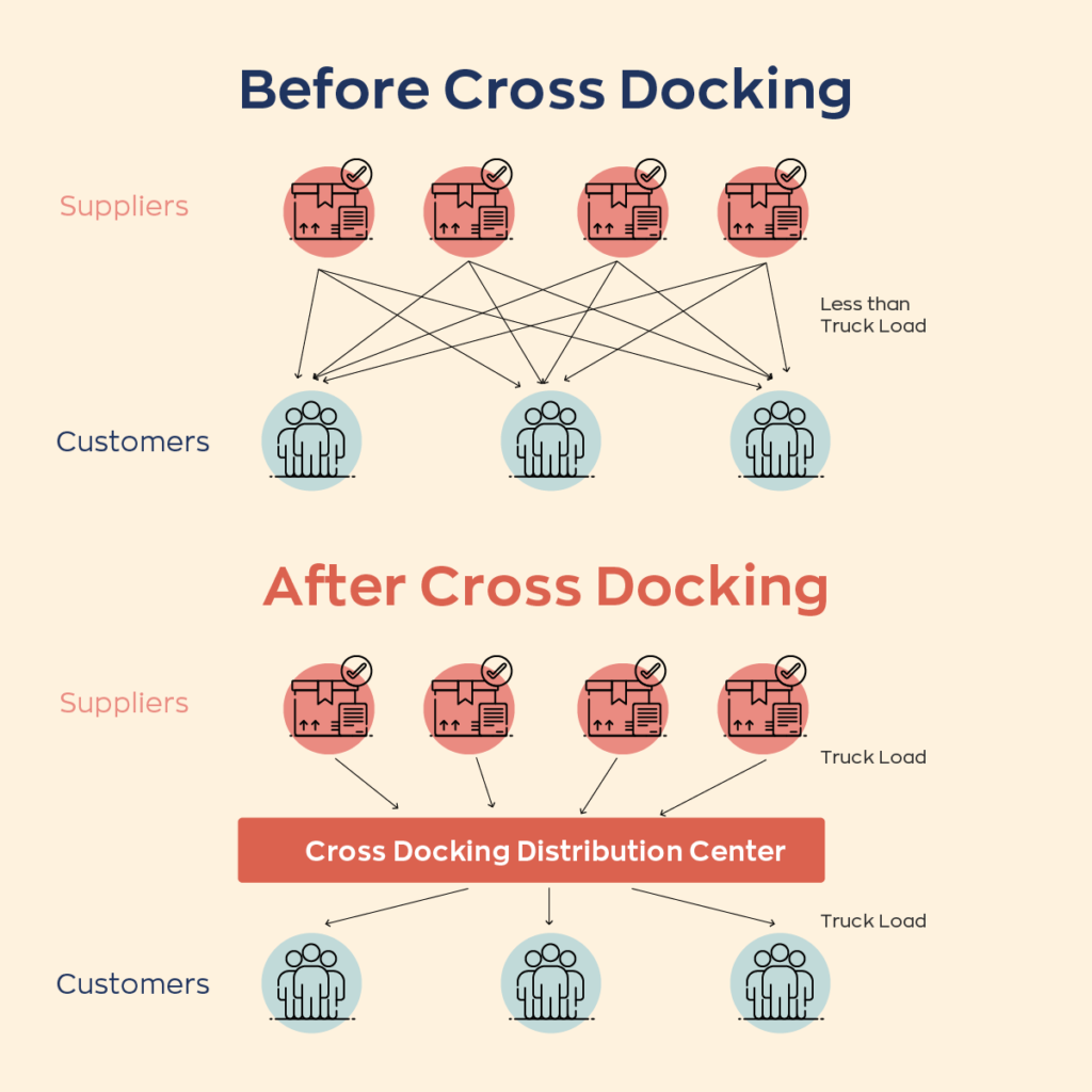Comparison image of the difference between cross-docking vs not cross-docking