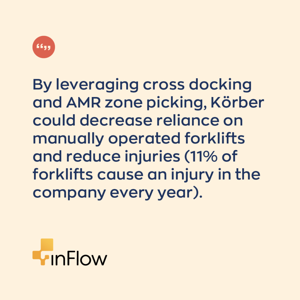 By leveraging cross-docking and AMR zone picking, Körber could decrease reliance on manually operated forklifts and reduce injuries (11% of forklifts cause an injury in the company every year). 