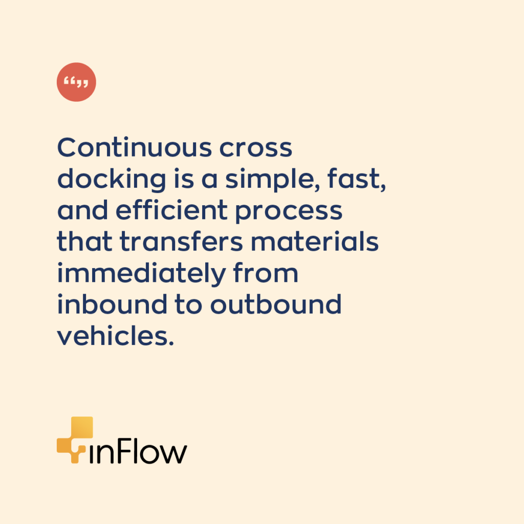 Continuous cross-docking is a simple, fast, and efficient process that transfers materials immediately from inbound to outbound vehicles.
