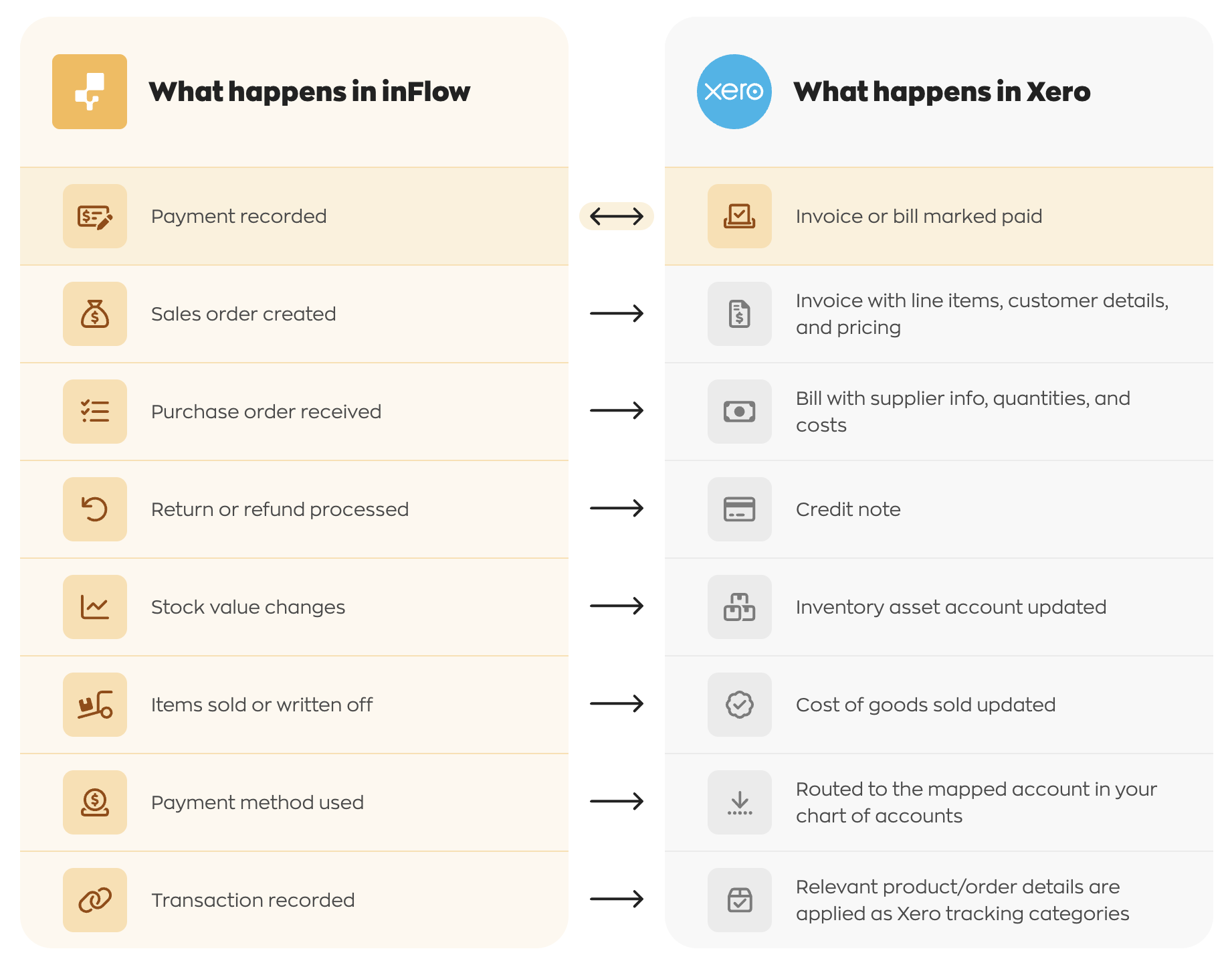 A chart comparing inFlow actions to their Xero results, showing how payments, orders, and stock changes sync.