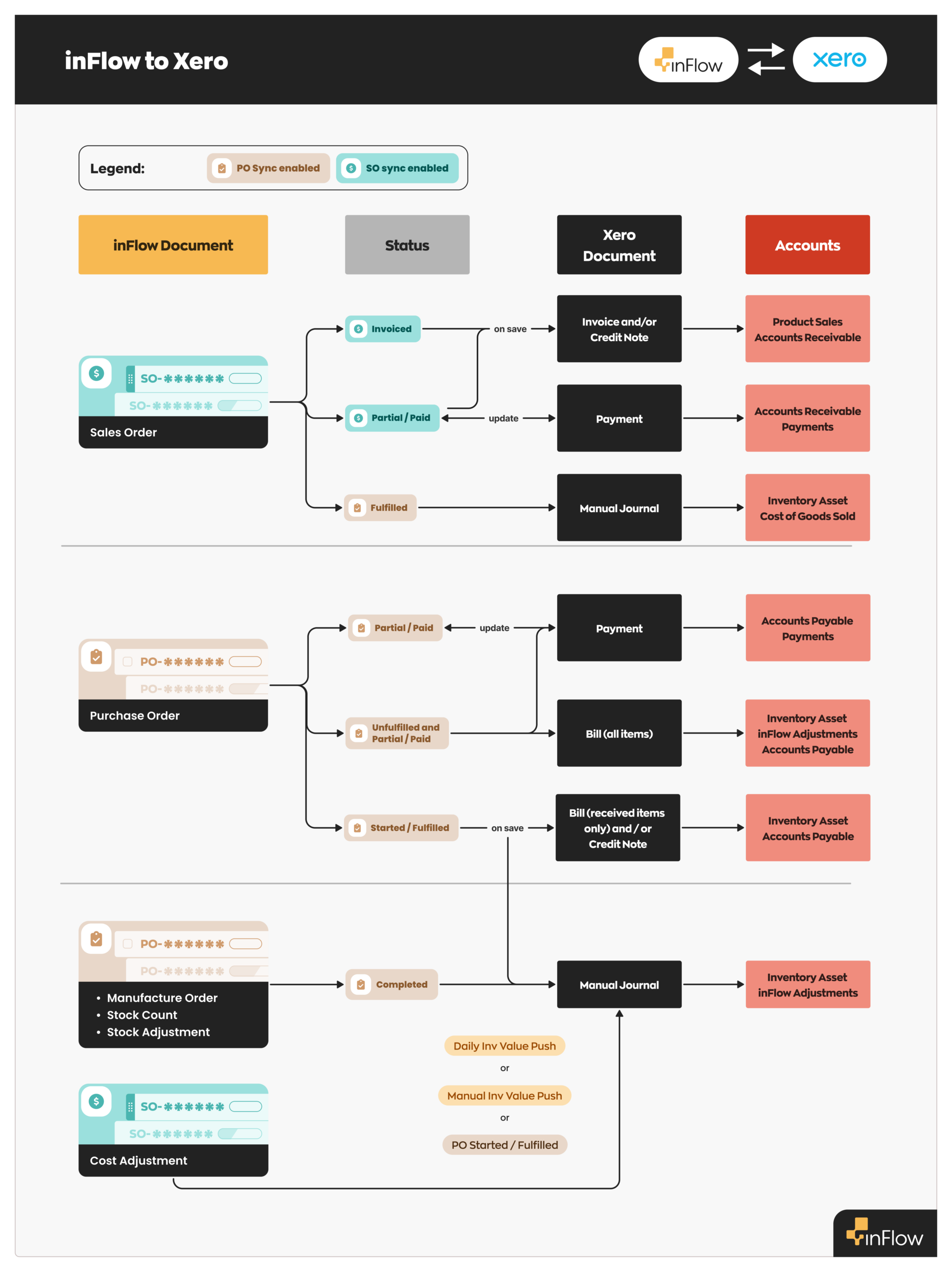 inFlow to Xero accounts flowchart