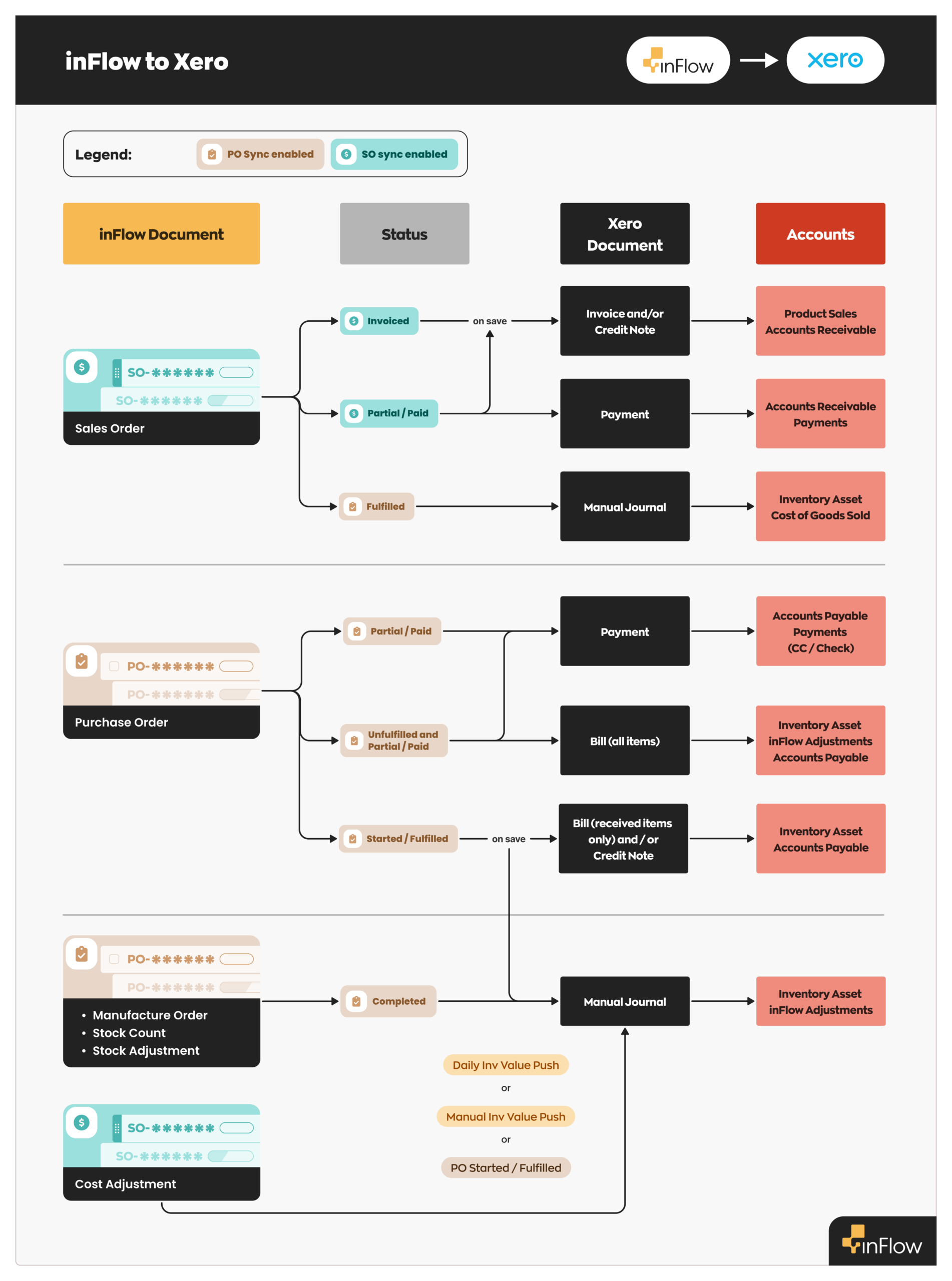 inFlow to Xero accounts flowchart