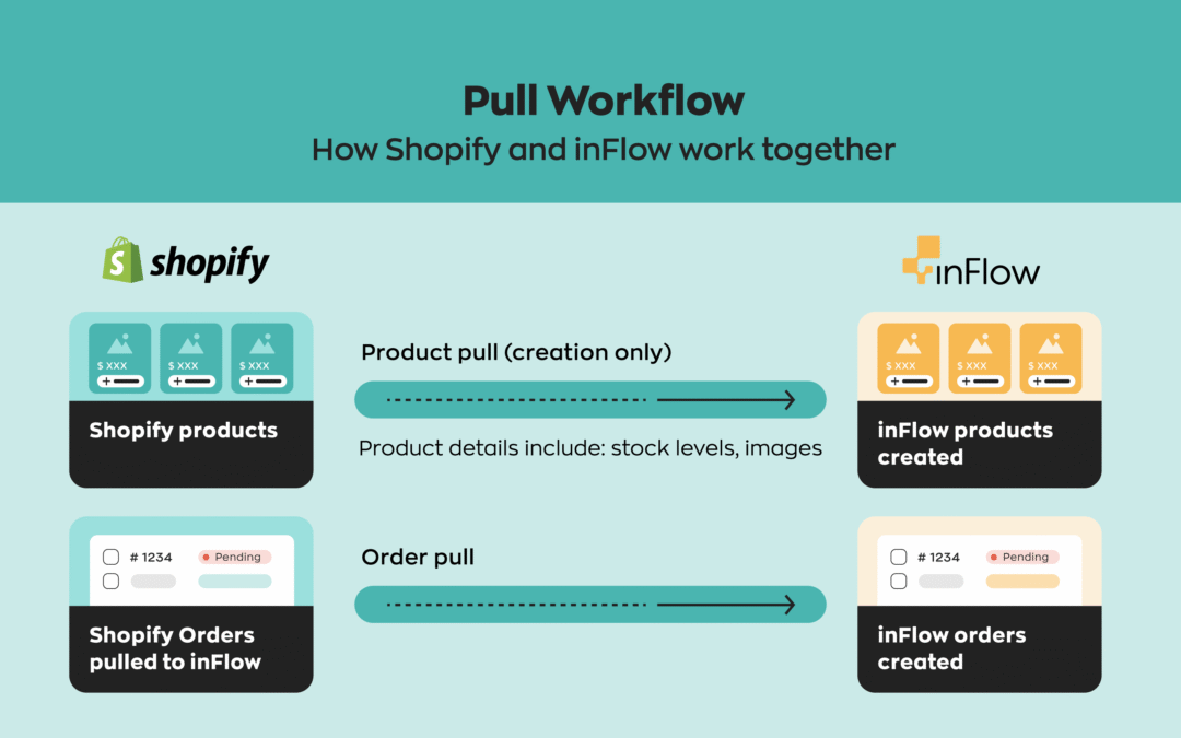 Connecting inFlow to Shopify