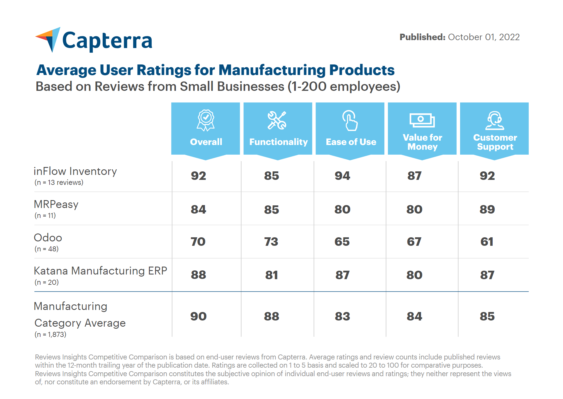 inflow-vs-sortly-capterra-ratings