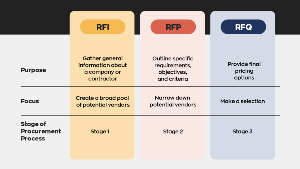 RFI vs. RFP vs. RFQ. The purpose of an RFI is to gather information about a company or contractor. Its focus is to create a broad pool of potential vendors. It's stage 1 in the procurement process. The purpose of an RFP is to outline specific requirements, objectives, and criteria. Its focus is to narrow down potential vendors. It's stage 2 in the procurement process. The purpose of an RFQ is to provide final pricing options. Its focus is to make a selection. It's stage 3 in the procurement process.