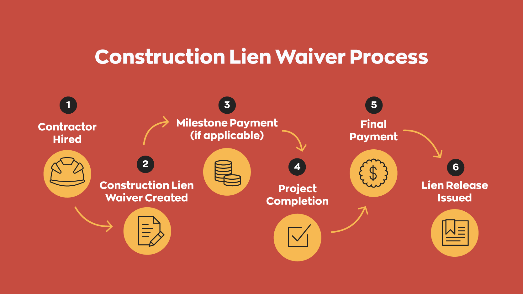 How a Construction Lien Waiver Will Protect Your Business