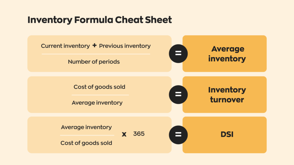 (Current inventory + Previous inventory)/Number of periods = Average inventory
Cost of goods sold/Average inventory = Inventory turnover
(Average inventory/Cost of goods sold) x 365 = DSI