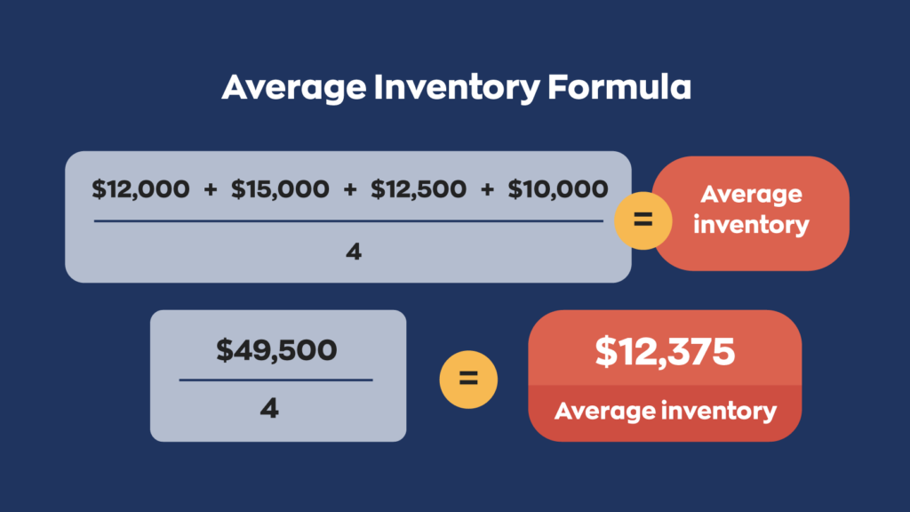 ($12,000 + $15,000 + $12,500 + $10,000) / 4 = Average inventory  ($49,500) / 4 = Average inventory   $12,375 = average inventory
