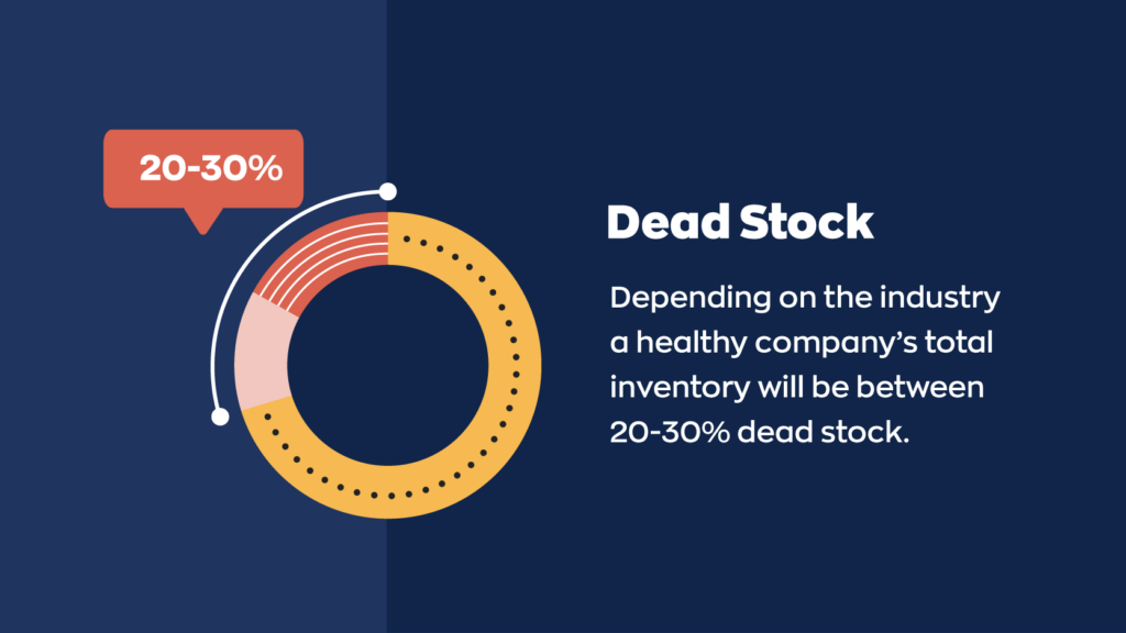 Depending on the industry a healthy company's total inventory will be between 20-30% dead stock.