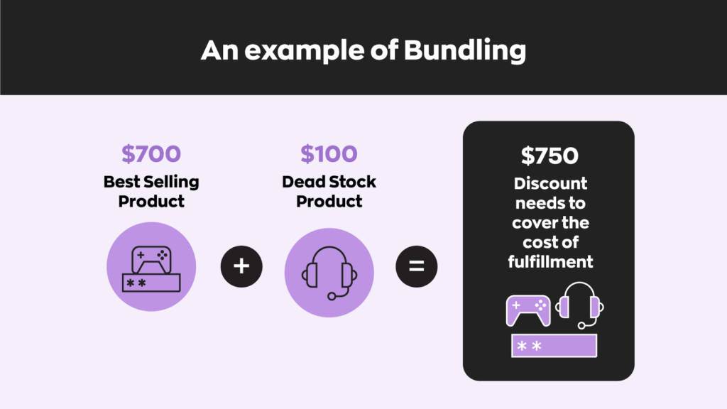 An example of bundling:  Take your best selling product priced at $700 and bundle it with a product that is not selling that is priced at $100, for a total bundle price of $750. It's important that the discount needs to cover the cost of fulfillment. 