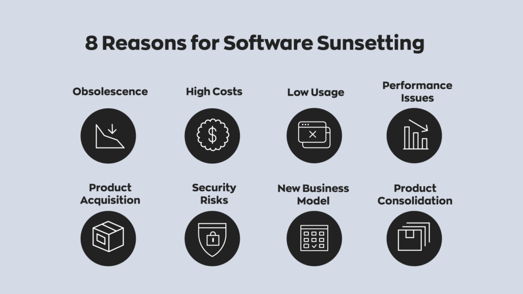 8 Reasons for Software Sunsetting:  1. Obsolescence 
2. High Costs
3. Low Usage
4. Performance Issues
5. Product Acquisition
6. Security Risks
7. New Business Model
8. Product Consolidation

