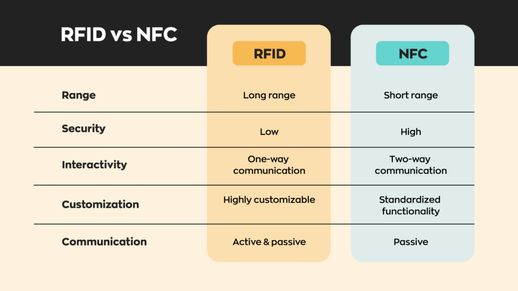 RFID vs NFC:

RFID Range - Long range
RFID Security - Low
RRID Interactivity - One-way communication
RFID Customization - Highly customizable 
RFID Communication - Active & passive

NFC Range - Short range
NFC Security - High 
NFC Interactivity - Two-way communication
NFC Customization - Standardized functionality
NFC Communication -  Passive


