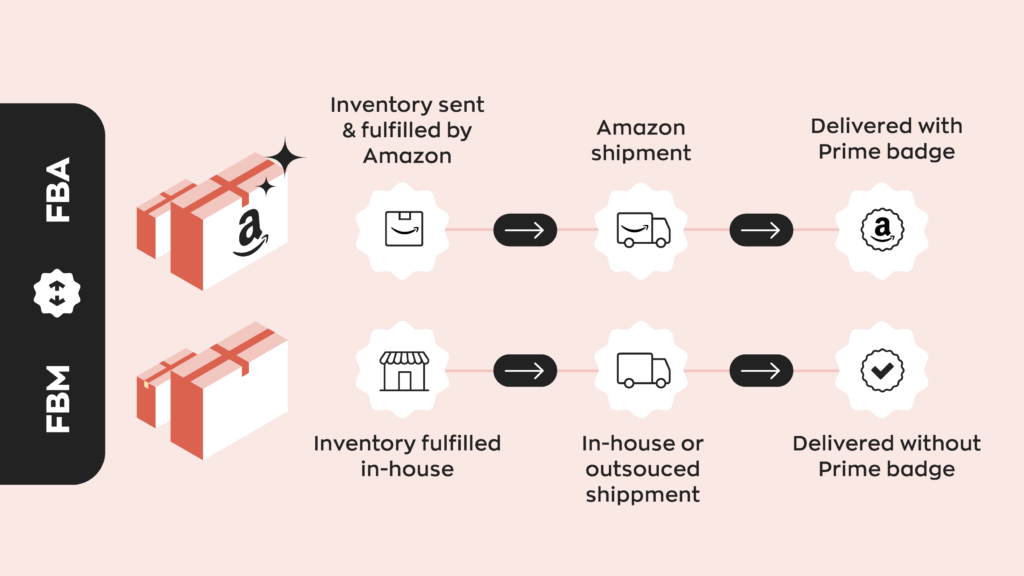 A graphic showing comparing the differences between Fulfilled by Amazon (FBA) and Fulfilled by Merchant (FBM).