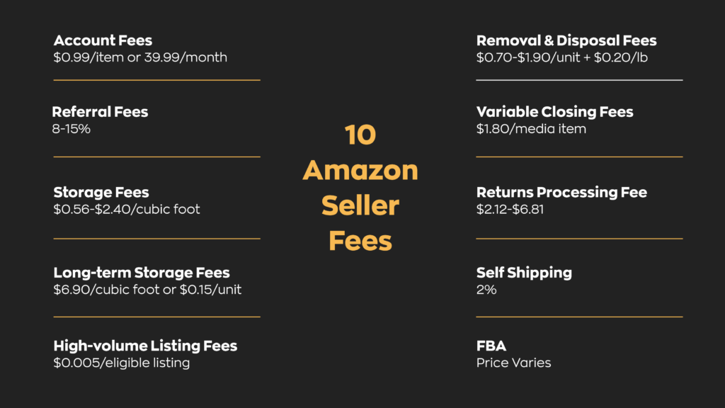 10 Amazon Seller Fees:  1. Account Fees  - $0.99/item or 39.99/month
2. Referral Fees - 8-15%
3. Storage Fees - $0.56-$2.40/cubic foot
4. Long-term Storage Fees - $6.90/cubic foot or $0.15/unit
5. High-volume Listing Fees - $0.005/eligible listing
6. Removal & Disposal Fees - $0.70-$1.90/unit + $0.20/lb
7. Variable Closing Fees - $1.80/media item
8. Returns Processing Fee - $2.12-$6.81
9. Self Shipping - 2%
10. FBA - Price Varies
