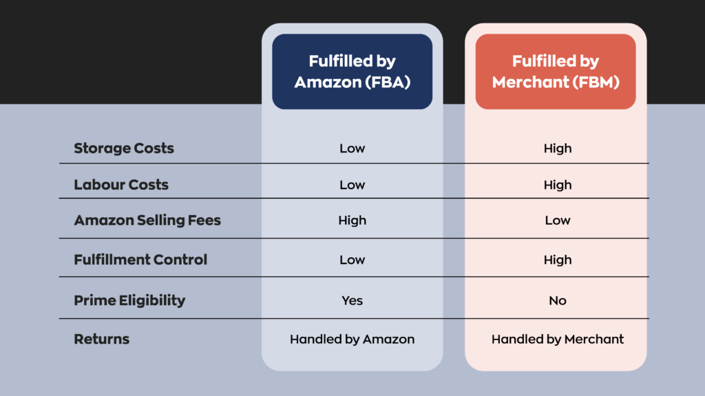 Fulfilled by Amazon (FBA):  Storage Costs - Low
Labor Costs - Low
Amazon Selling Fees - High
Fulfillment Control - Low
Prime Eligibility - Yes
Returns - Handled by Amazon  Fulfilled by Merchant (FBM):  Storage Costs - High
Labor Costs - High
Amazon Selling Fees - Low
Fulfillment Control - High
Prime Eligibility - No
Returns - Handled by Merchant  