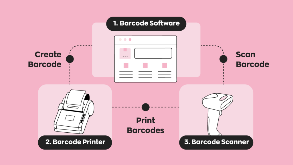 A visual representation of a barcode system:  1. Barcode Software sending information to a barcode printer.
2. The barcode printer prints the barcode.
3. A barcode scanner, scans the barcode and links back to the barcode software. 