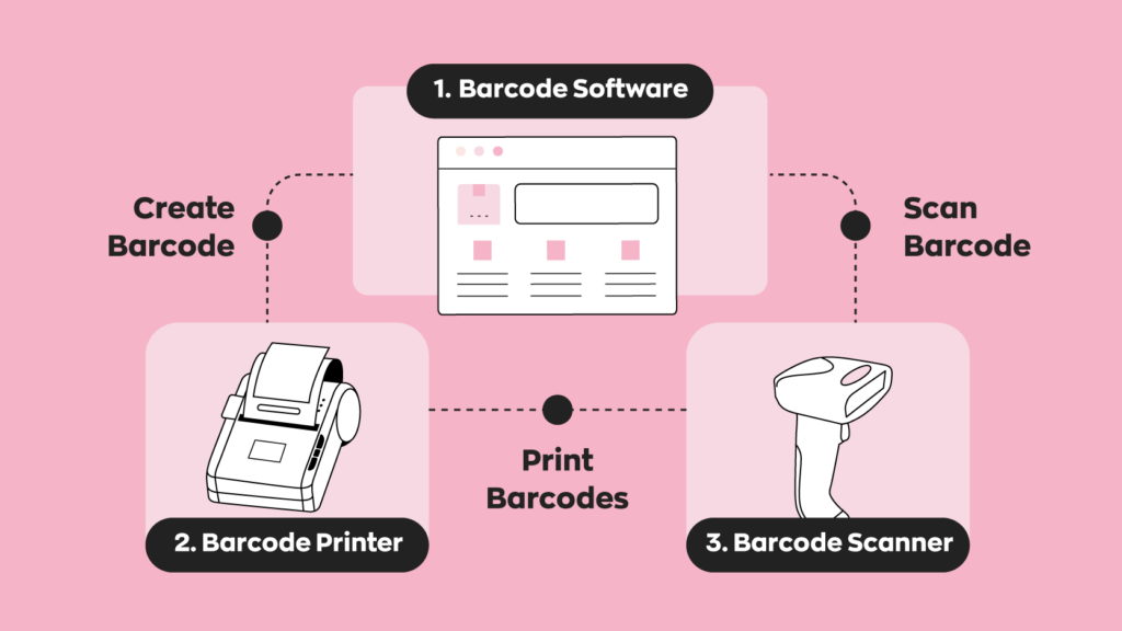 A visual representation of a barcode system:

1. Barcode Software sending information to a barcode printer.
2. The barcode printer prints the barcode.
3. A barcode scanner, scans the barcode and links back to the barcode software. 