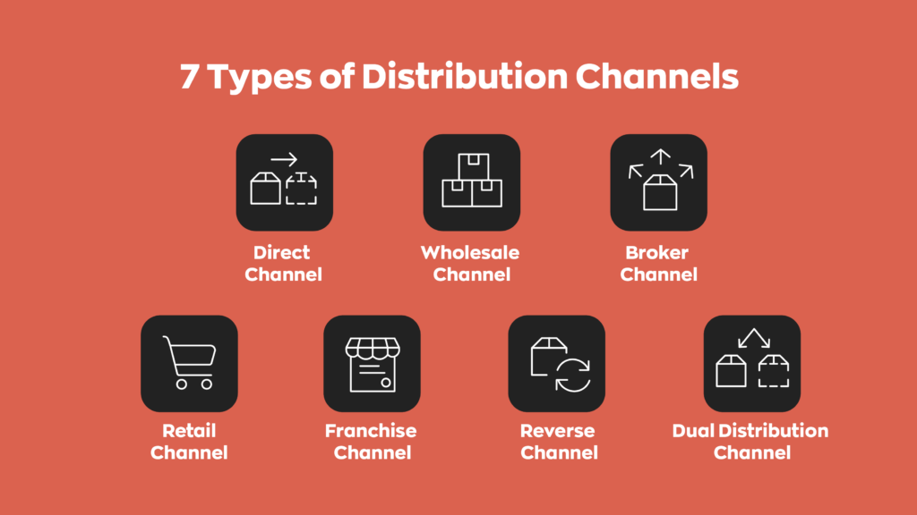 7 Types of Distribution Channels:
 
1. Direct Channel
2. Wholesale Channel  
3. Broker Channel 
4. Retail Channel
5. Franchise Channel 
6. Reverse Channel
7. Dual Distribution Channel