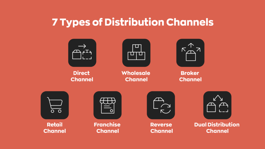 7 Types of Distribution Channels: 
1. Direct Channel
2. Wholesale Channel 
3. Broker Channel 
4. Retail Channel
5. Franchise Channel 
6. Reverse Channel
7. Dual Distribution Channel