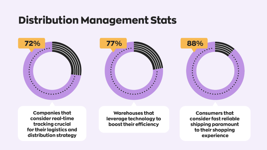 72% of companies consider real-time tracking crucial for their logistics and distribution strategy.

77% of warehouses leverage technology to boost their efficiency.

88% of consumers consider fast reliable shipping paramount to their shopping experience.