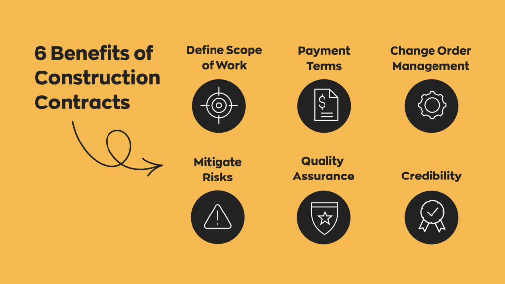 6 Benefits of Construction Contracts: 
1. Define Scope of Work
2. Payment Terms
3. Change Order Management
4. Mitigate Risks
5. Quality Assurance
6. Credibility