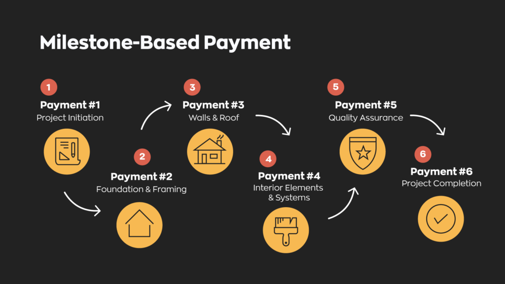 Milestone-based payment:  Payment #1 - Project Initiation
Payment #2 - Foundation & Framing 
Payment #3 - Walls & Roof
Payment #4 - Interior Elements & Systems
Payment #5 - Quality Assurance
Payment #6 - Project Completion 